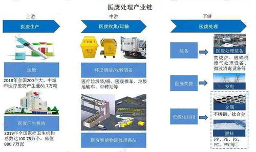2020年中國醫(yī)廢處理產(chǎn)業(yè)鏈生態(tài)圖譜及發(fā)展前景深度剖析——基于人工智能基礎(chǔ)軟件賦能視角